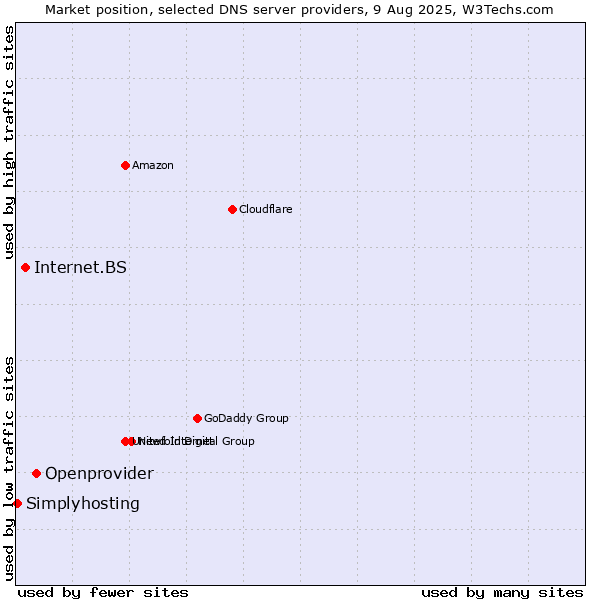 Market position of Openprovider vs. Internet.BS vs. Simplyhosting