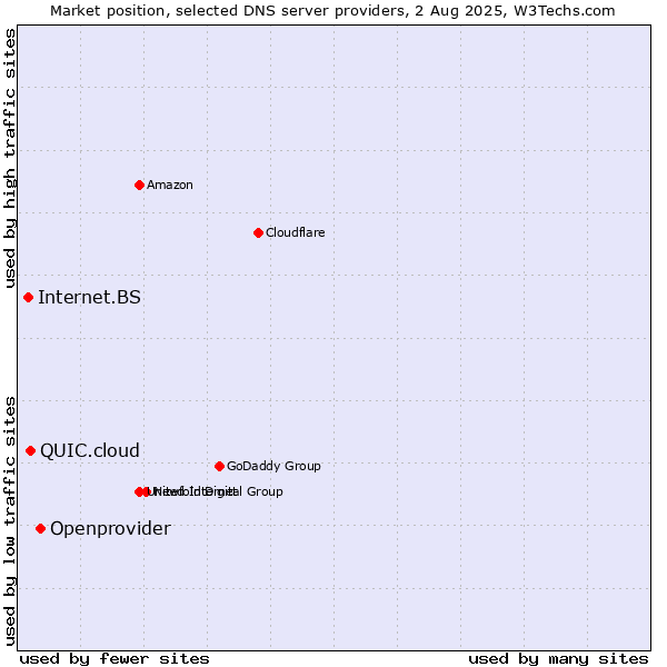 Market position of Openprovider vs. QUIC.cloud vs. Internet.BS