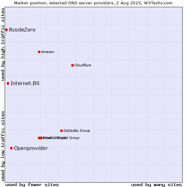 Market position of Openprovider vs. Internet.BS vs. RcodeZero