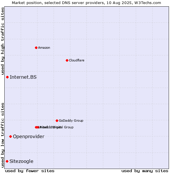 Market position of Openprovider vs. Internet.BS vs. Sitezoogle
