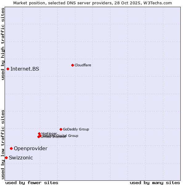 Market position of Openprovider vs. Internet.BS vs. Swizzonic