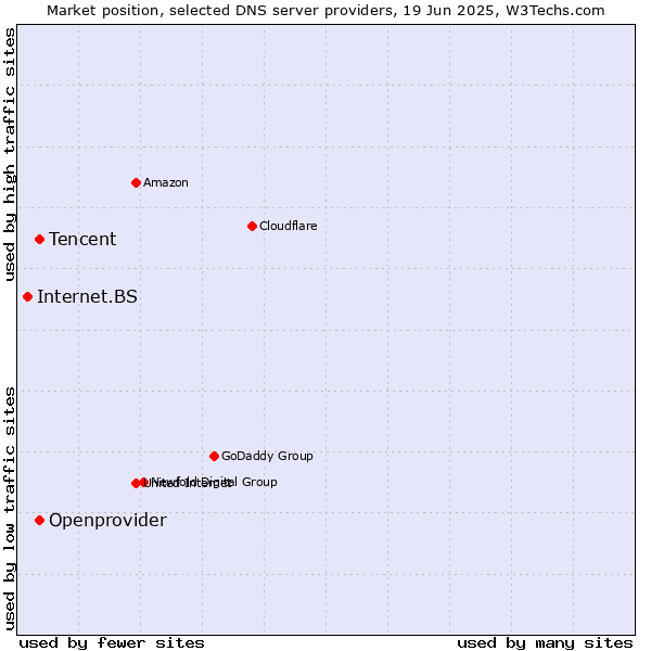 Market position of Tencent vs. Openprovider vs. Internet.BS