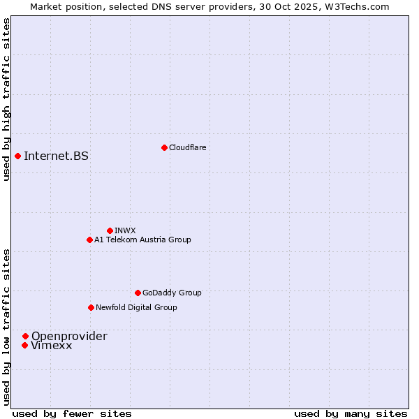 Market position of Openprovider vs. Vimexx vs. Internet.BS