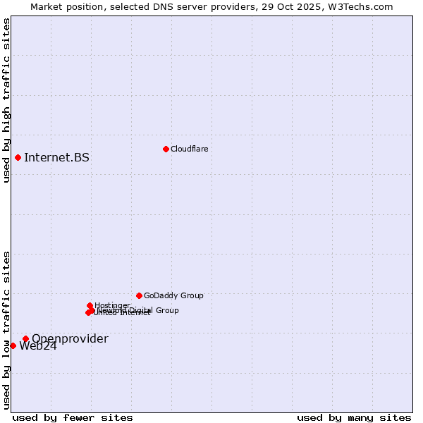 Market position of Openprovider vs. Internet.BS vs. Web24
