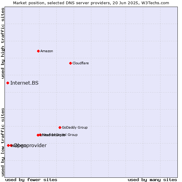Market position of Openprovider vs. webgo vs. Internet.BS