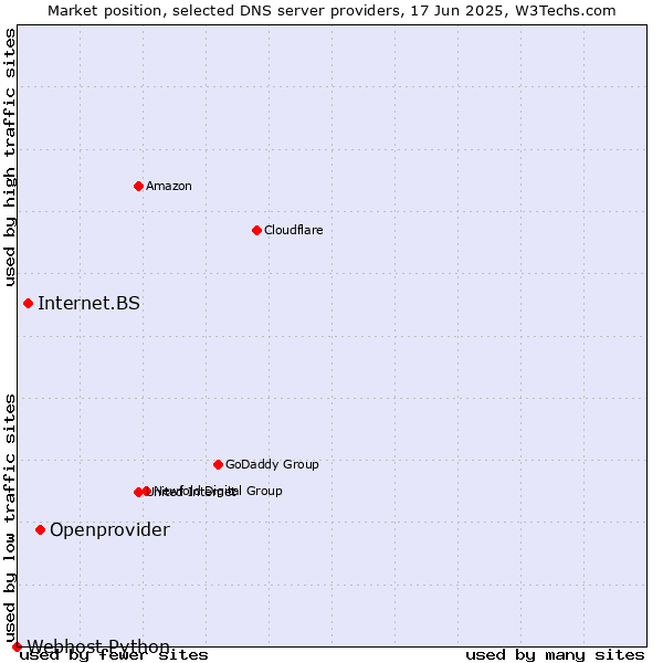 Market position of Openprovider vs. Internet.BS vs. Webhost Python