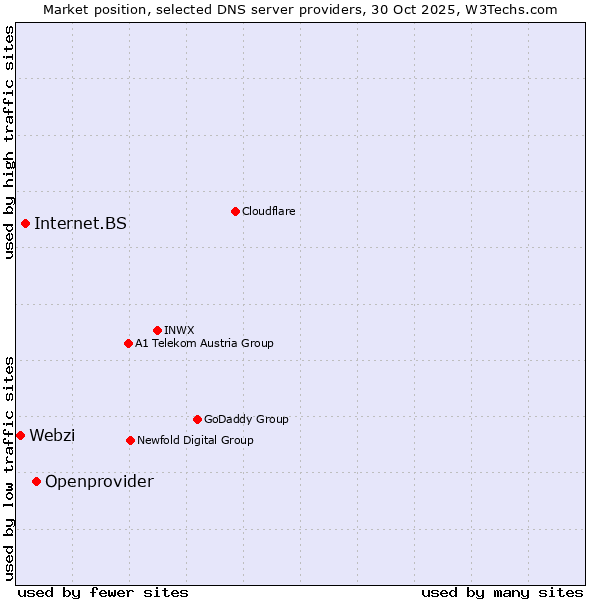 Market position of Openprovider vs. Internet.BS vs. Webzi