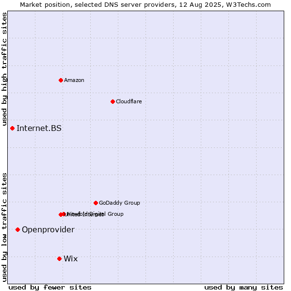Market position of Wix vs. Openprovider vs. Internet.BS