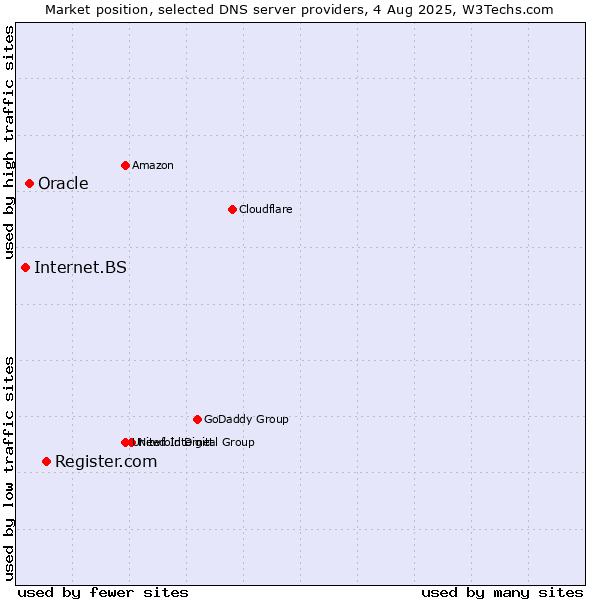 Market position of Register.com vs. Oracle vs. Internet.BS