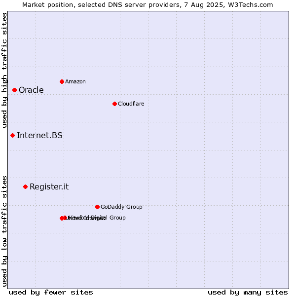 Market position of Register.it vs. Oracle vs. Internet.BS