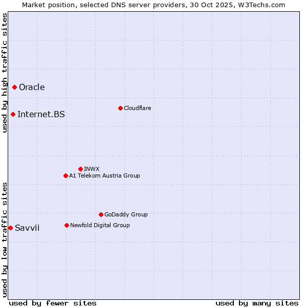 Market position of Oracle vs. Internet.BS vs. Savvii
