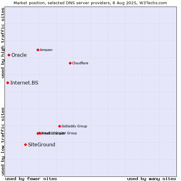 Market position of SiteGround vs. Oracle vs. Internet.BS