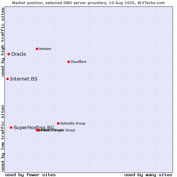Market position of SuperHosting.BG vs. Oracle vs. Internet.BS