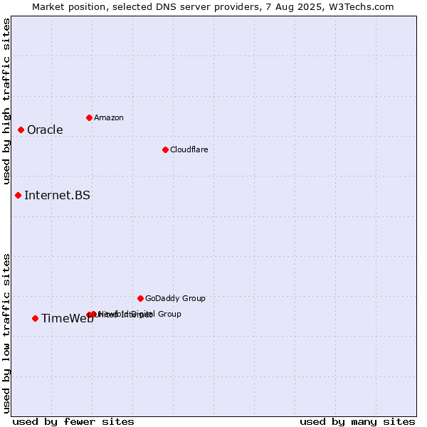Market position of TimeWeb vs. Oracle vs. Internet.BS
