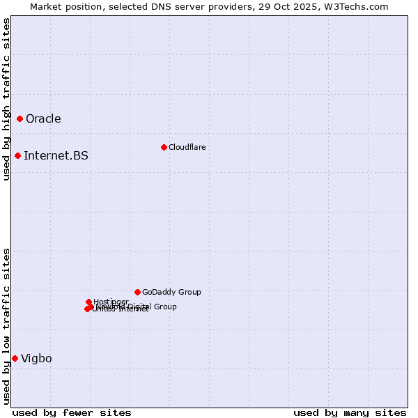 Market position of Oracle vs. Internet.BS vs. Vigbo