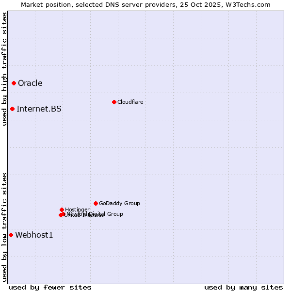 Market position of Oracle vs. Internet.BS vs. Webhost1