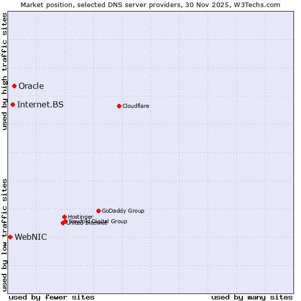 Market position of Oracle vs. Internet.BS vs. WebNIC