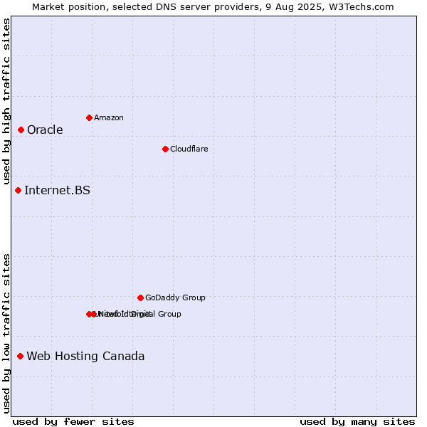 Market position of Oracle vs. Web Hosting Canada vs. Internet.BS