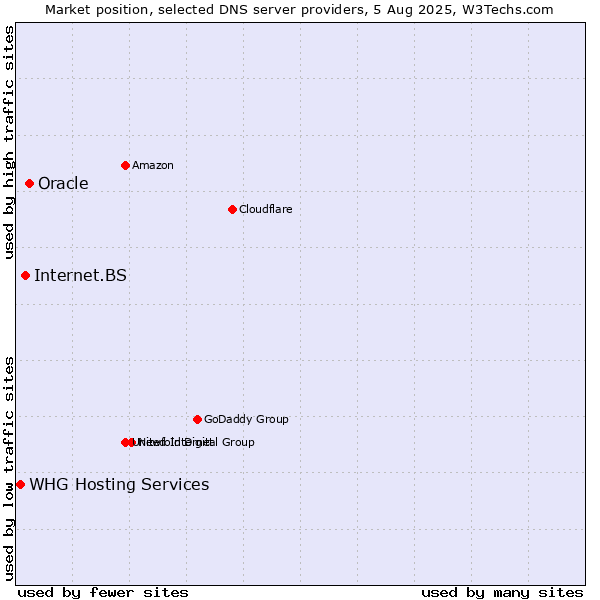 Market position of Oracle vs. Internet.BS vs. WHG Hosting Services