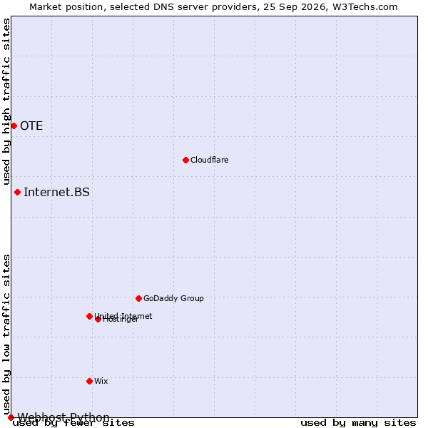 Market position of Internet.BS vs. OTE vs. Webhost Python