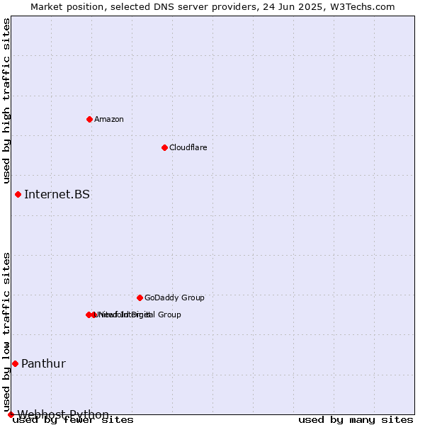 Market position of Internet.BS vs. Panthur vs. Webhost Python