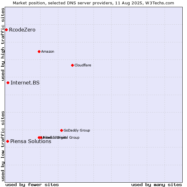 Market position of Internet.BS vs. Piensa Solutions vs. RcodeZero