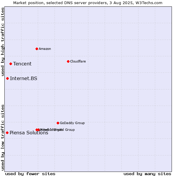 Market position of Tencent vs. Internet.BS vs. Piensa Solutions