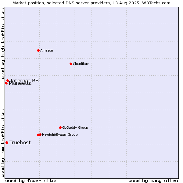 Market position of Internet.BS vs. Truehost vs. Planeetta
