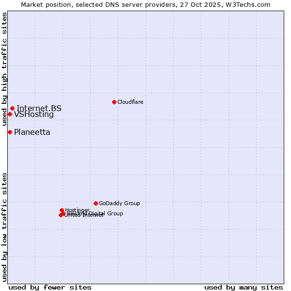 Market position of Internet.BS vs. Planeetta vs. VSHosting