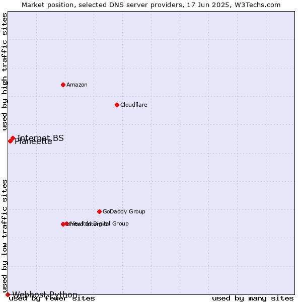 Market position of Internet.BS vs. Planeetta vs. Webhost Python