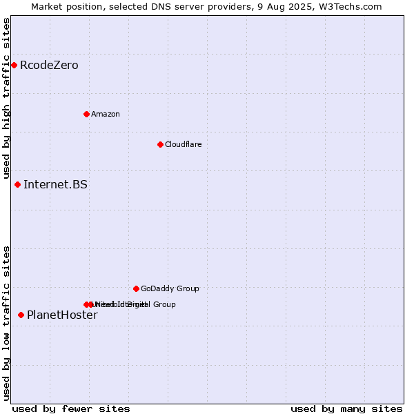 Market position of PlanetHoster vs. Internet.BS vs. RcodeZero