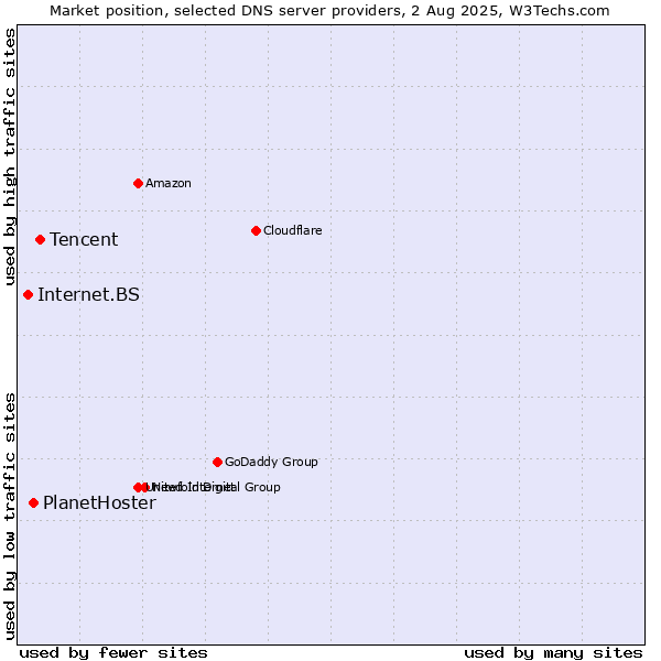 Market position of Tencent vs. PlanetHoster vs. Internet.BS
