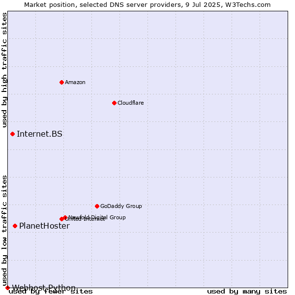 Market position of PlanetHoster vs. Internet.BS vs. Webhost Python
