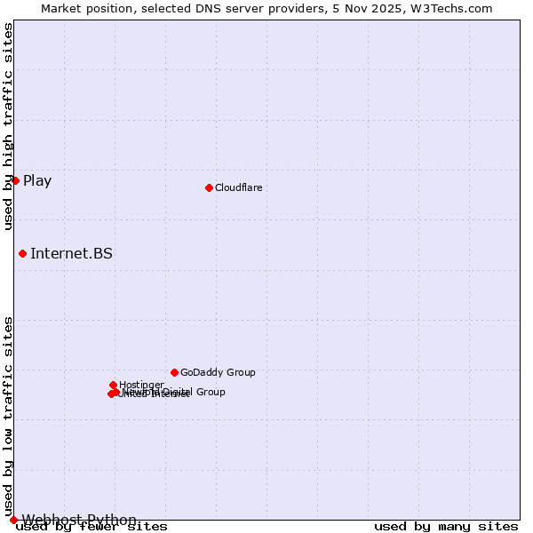 Market position of Internet.BS vs. Play vs. Webhost Python