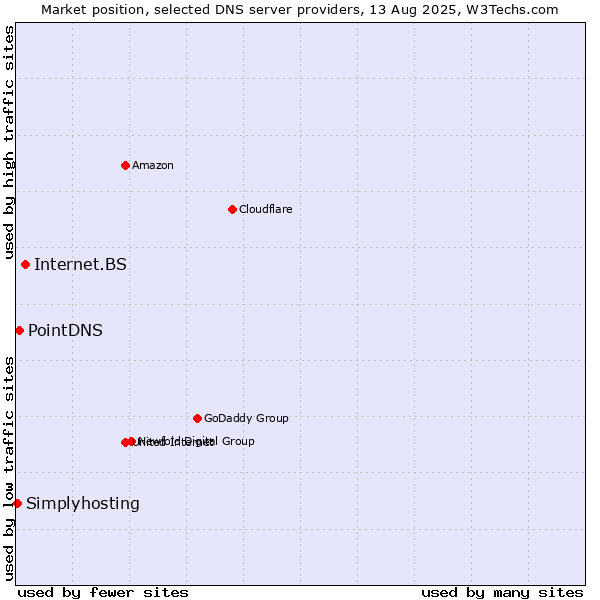 Market position of Internet.BS vs. PointDNS vs. Simplyhosting