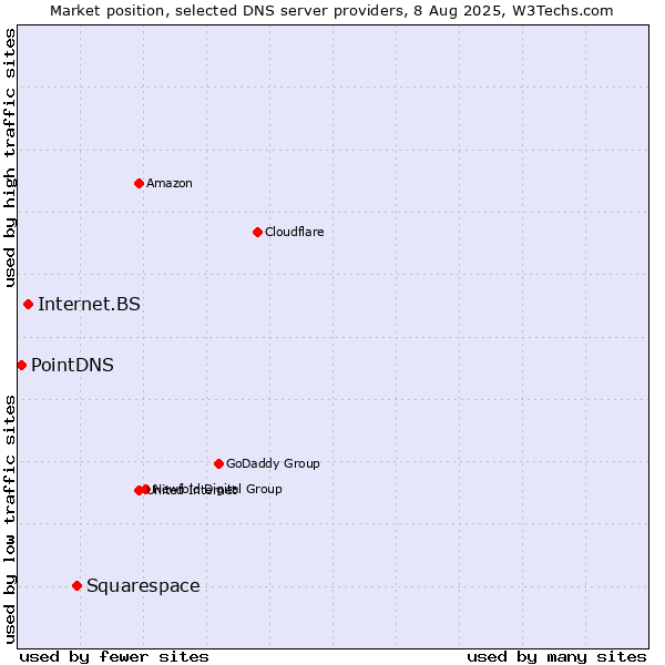 Market position of Squarespace vs. Internet.BS vs. PointDNS