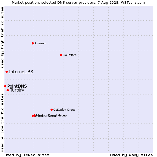 Market position of Turbify vs. Internet.BS vs. PointDNS