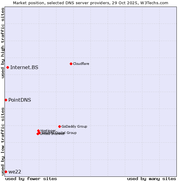 Market position of Internet.BS vs. PointDNS vs. we22
