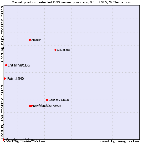 Market position of Internet.BS vs. PointDNS vs. Webhost Python