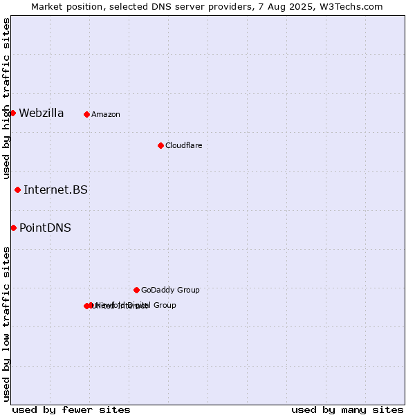 Market position of Internet.BS vs. PointDNS vs. Webzilla
