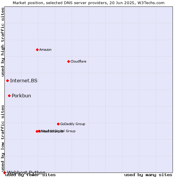 Market position of Porkbun vs. Internet.BS vs. Webhost Python