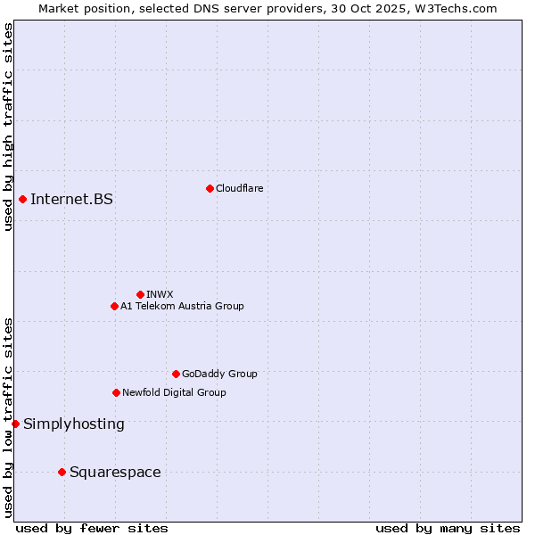 Market position of Squarespace vs. Internet.BS vs. Simplyhosting