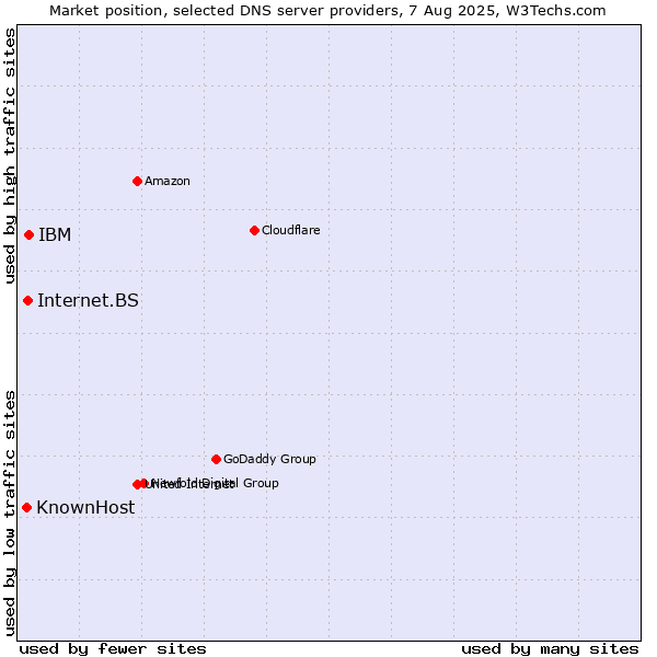 Market position of IBM vs. Internet.BS vs. KnownHost