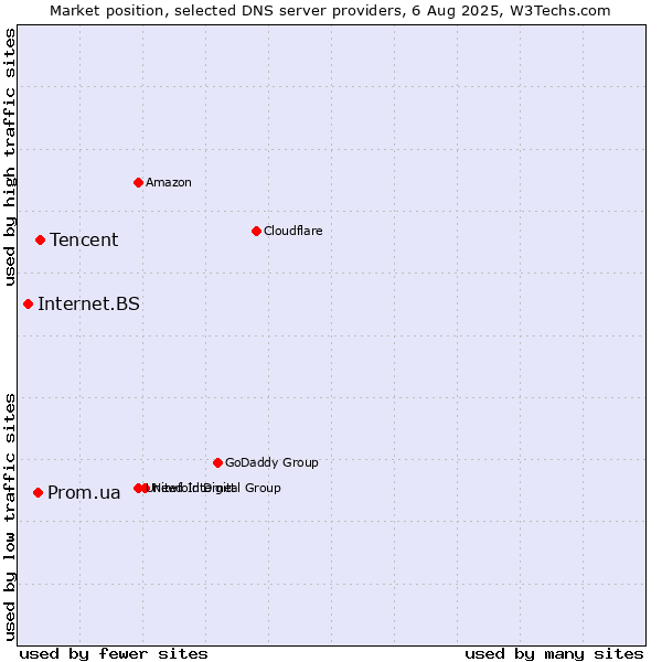 Market position of Tencent vs. Prom.ua vs. Internet.BS