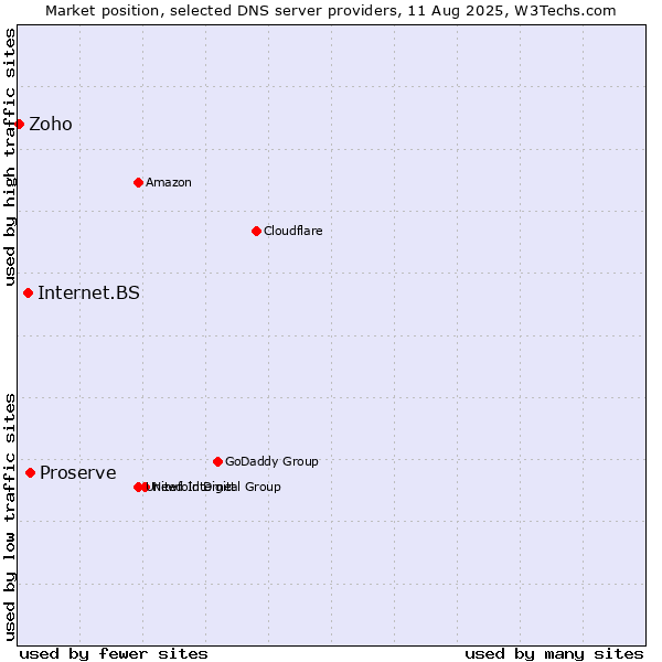 Market position of Proserve vs. Internet.BS vs. Zoho