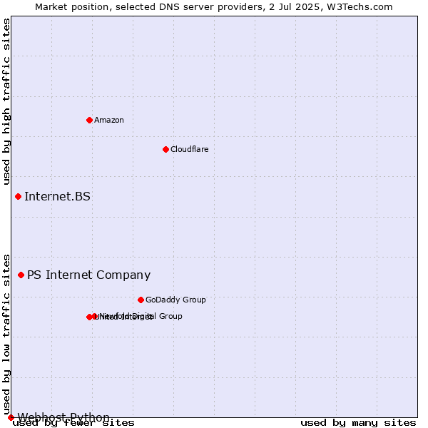 Market position of PS Internet Company vs. Internet.BS vs. Webhost Python