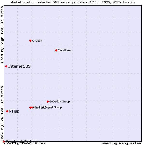 Market position of PTisp vs. Internet.BS vs. Webhost Python