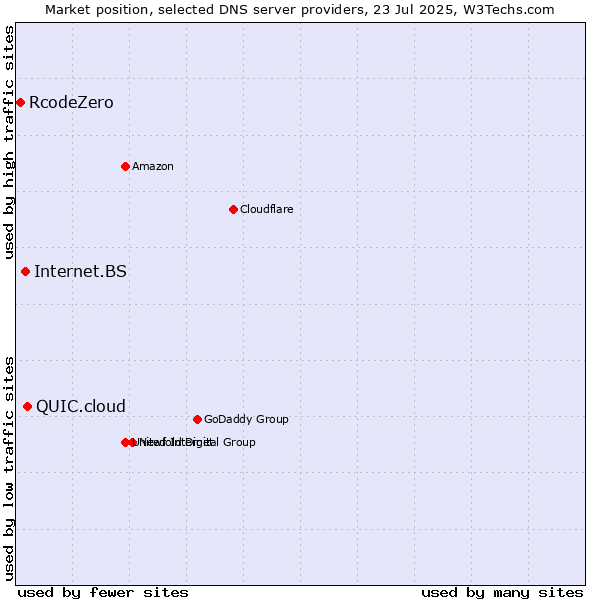 Market position of QUIC.cloud vs. Internet.BS vs. RcodeZero