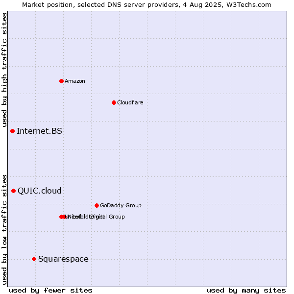 Market position of Squarespace vs. QUIC.cloud vs. Internet.BS