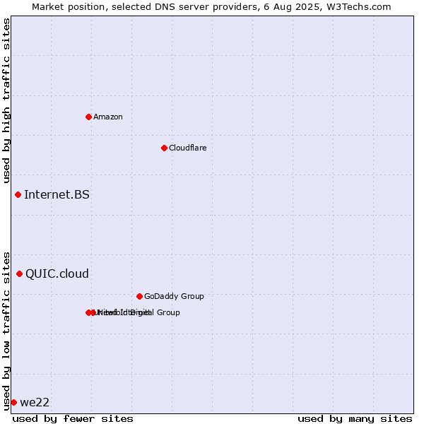 Market position of QUIC.cloud vs. Internet.BS vs. we22